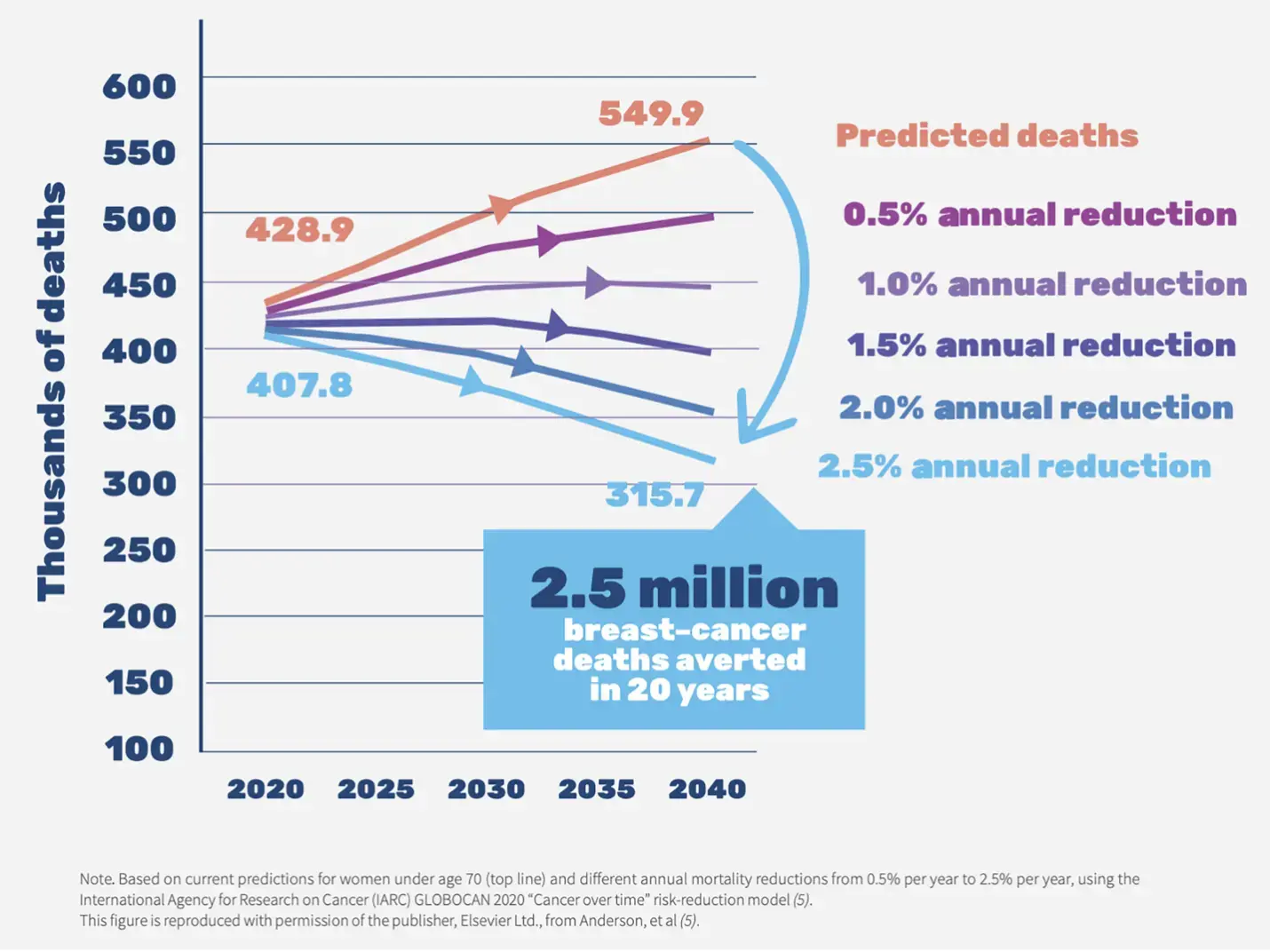 Breast cancer death rate