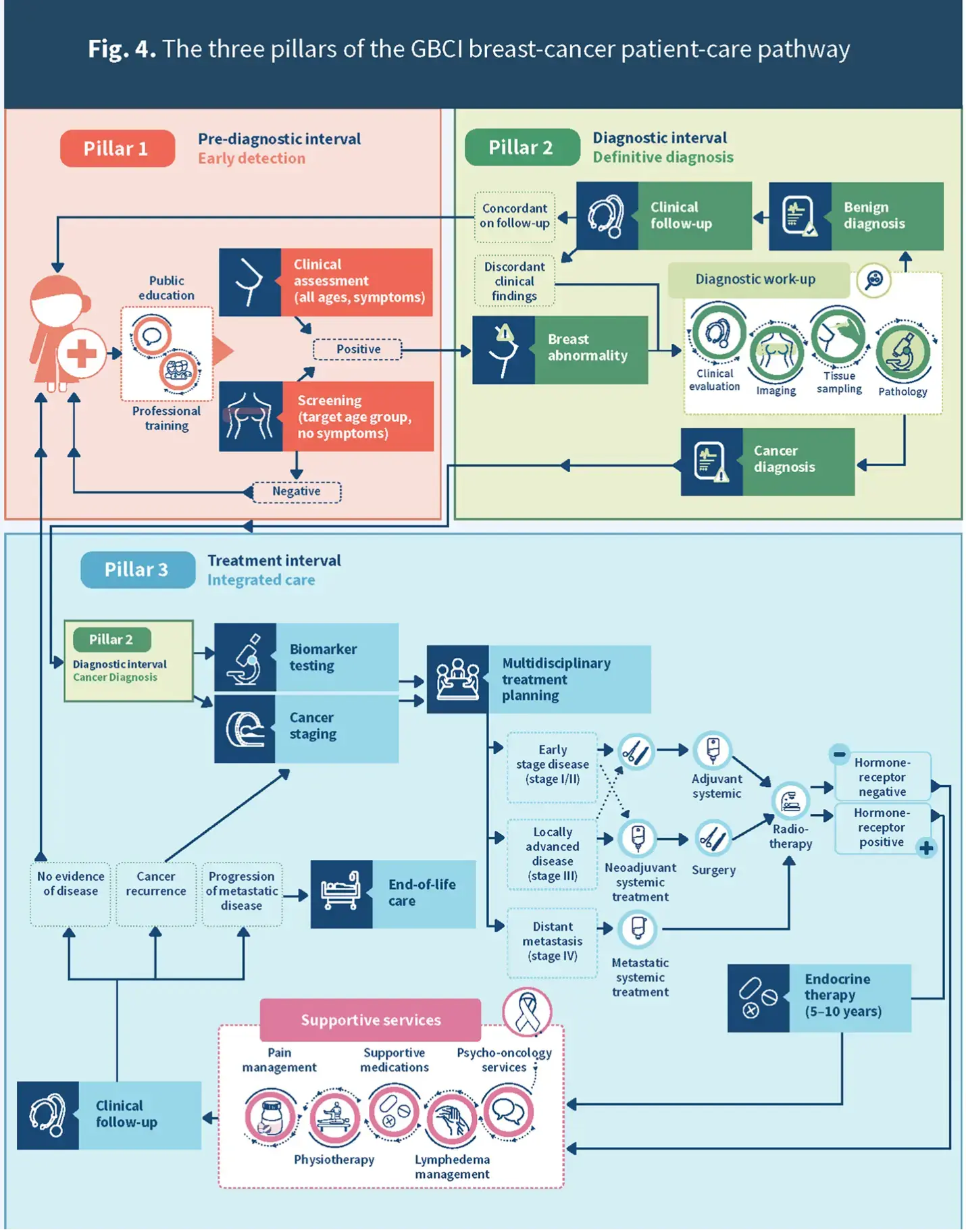 The three pillars of the GBCI breast cancer patient-care pathway